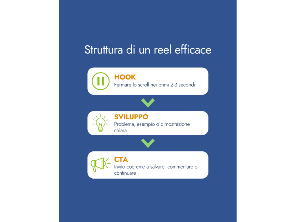 Struttura di un Reel efficace